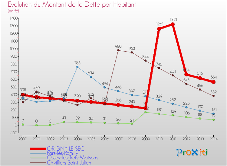 Evolution de la dette par habitant pour la commune de ORIGNY-LE-SEC et les communes proches de 2000 à 2014 Comparaison de la dette par habitant pour ORIGNY-LE-SEC et les communes voisines de 2000 à 2014