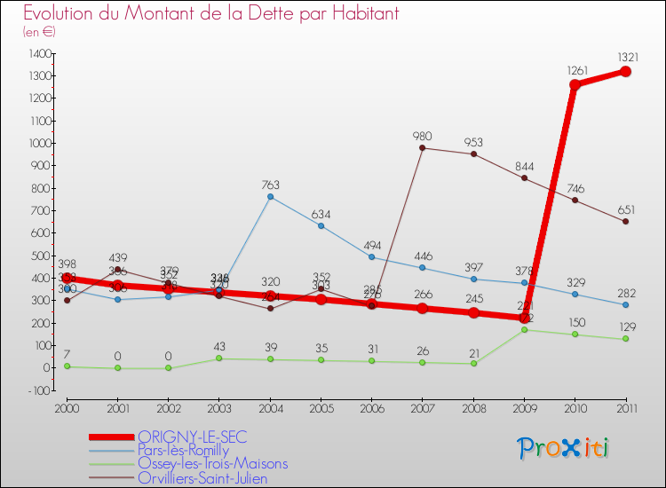 Evolution de la dette par habitant pour la commune de ORIGNY-LE-SEC et les communes proches Comparaison de la dette par habitant pour ORIGNY-LE-SEC et les communes voisines