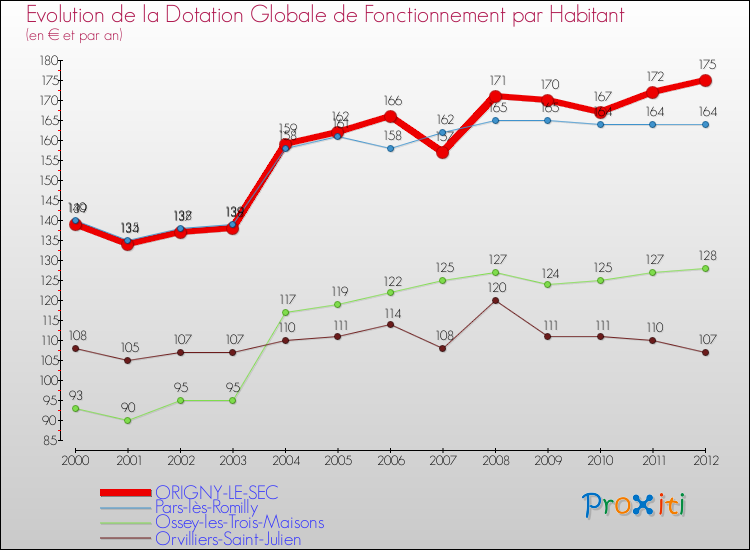 Evolution et montant de la dotation globale de fonctionnement par Habitant pour ORIGNY-LE-SEC et les communes proches Comparaison des dotations globales de fonctionnement par habitant pour ORIGNY-LE-SEC et les communes voisines