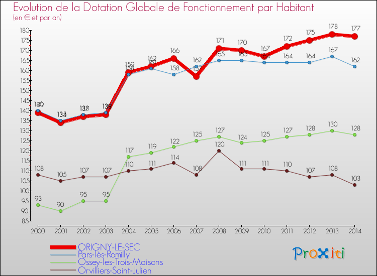 Evolution et montant de la dotation globale de fonctionnement par Habitant pour ORIGNY-LE-SEC et les communes proches de 2000 à 2014. Comparaison des dotations globales de fonctionnement par habitant pour ORIGNY-LE-SEC et les communes voisines de 2000 à 2014.
