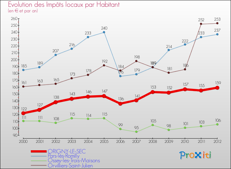 Evolution et montant des impôts locaux par Habitant pour ORIGNY-LE-SEC et les communes proches Comparaison des impôts locaux par habitant pour ORIGNY-LE-SEC et les communes voisines