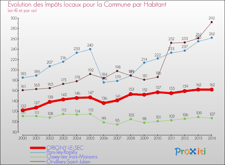Evolution et montant des impôts locaux par Habitant pour ORIGNY-LE-SEC et les communes proches de 2000 à 2014 Comparaison des impôts locaux par habitant pour ORIGNY-LE-SEC et les communes voisines de 2000 à 2014