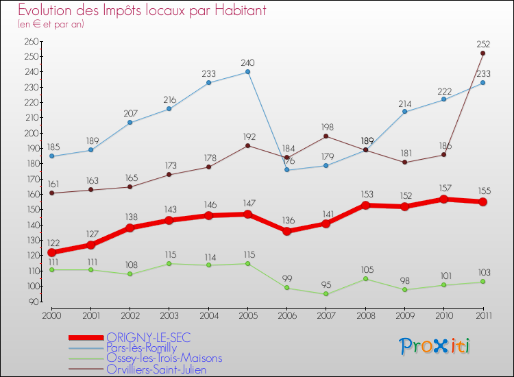 Evolution et montant des impôts locaux par Habitant pour ORIGNY-LE-SEC et les communes proches Comparaison des impôts locaux par habitant pour ORIGNY-LE-SEC et les communes voisines