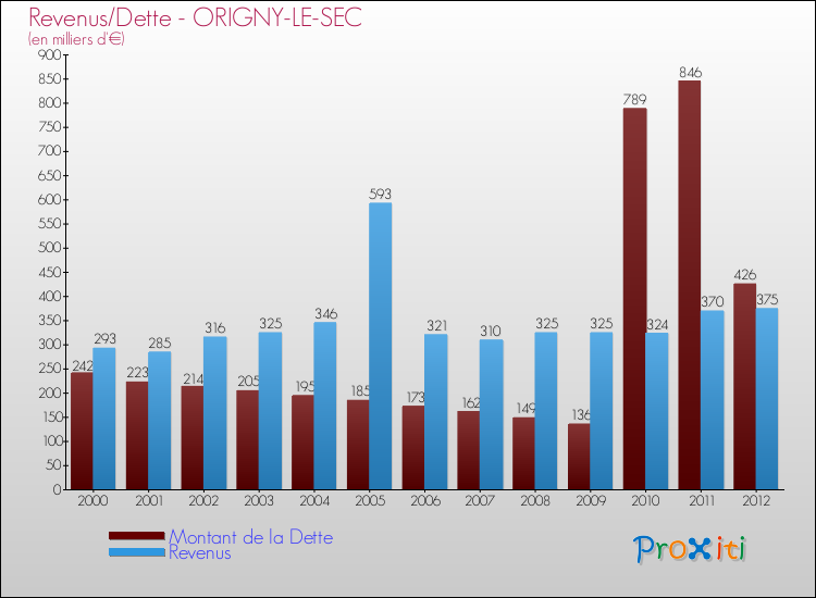 Evolution comparée de la dette et des revenus pour la commune de ORIGNY-LE-SEC de 2000 à 2012 Comparaison de la dette et des revenus pour ORIGNY-LE-SEC de 2000 à 2012