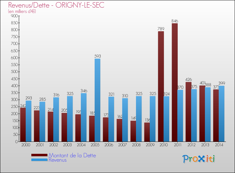 Evolution comparée de la dette et des revenus pour la commune de ORIGNY-LE-SEC de 2000 à 2014 Comparaison de la dette et des revenus pour ORIGNY-LE-SEC de 2000 à 2014
