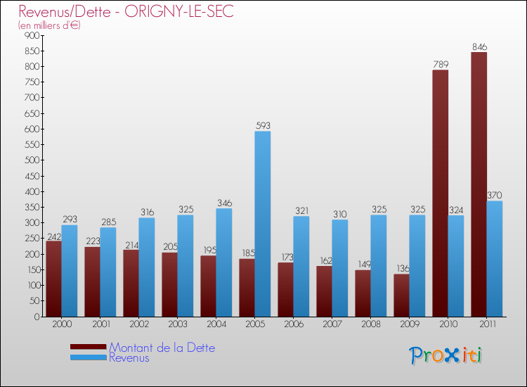 Evolution comparée de la dette et des revenus pour la commune de ORIGNY-LE-SEC de 2000 à 2011 Comparaison de la dette et des revenus pour ORIGNY-LE-SEC de 2000 à 2011