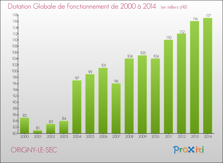 Evolution du montant de la Dotation Globale de Fonctionnement pour la commune de ORIGNY-LE-SEC de 2000 à 2014 Evolution du montant de la Dotation Globale de Fonctionnement pour ORIGNY-LE-SEC de 2000 à 2014