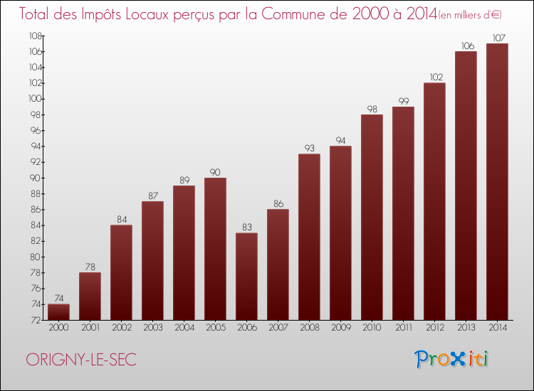 Evolution des Impôts Locaux pour la commune de ORIGNY-LE-SEC de 2000 à 2014 Evolution des Impôts Locaux pour ORIGNY-LE-SEC de 2000 à 2014