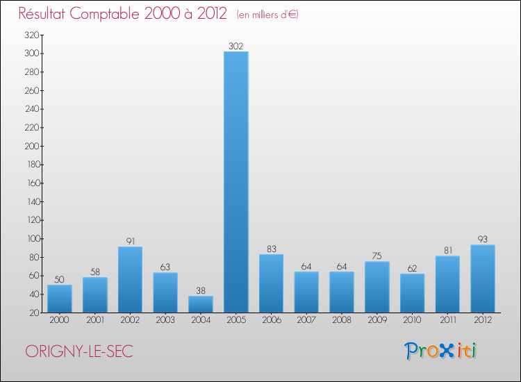 Evolution du résultat comptable pour la commune de ORIGNY-LE-SEC de 2000 à 2012 Evolution du résultat comptable pour ORIGNY-LE-SEC de 2000 à 2012
