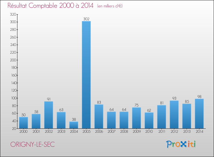 Evolution du résultat comptable pour la commune de ORIGNY-LE-SEC de 2000 à 2014 Evolution du résultat comptable pour ORIGNY-LE-SEC de 2000 à 2014
