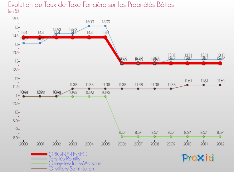 Evolution du taux de la taxe foncière sur le bati pour ORIGNY-LE-SEC et les communes proches de 2000 à 2012 Comparaison des taux de taxe foncière sur le bati pour ORIGNY-LE-SEC et les communes voisines de 2000 à 2012