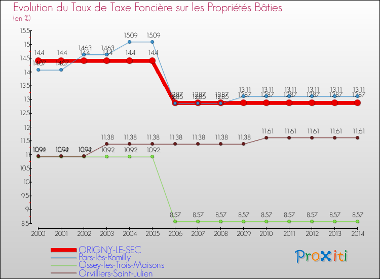 Evolution du taux de la taxe foncière sur le bati pour ORIGNY-LE-SEC et les communes proches de 2000 à 2014 Comparaison des taux de taxe foncière sur le bati pour ORIGNY-LE-SEC et les communes voisines de 2000 à 2014