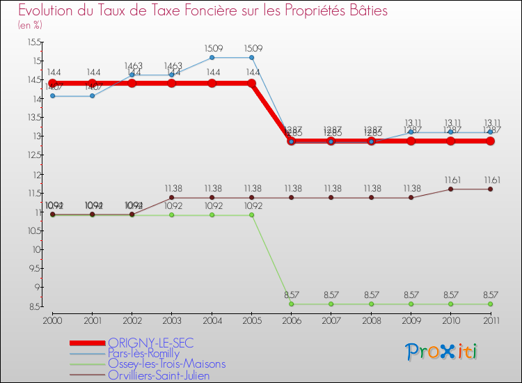 Evolution du taux de la taxe foncière sur le bati pour ORIGNY-LE-SEC et les communes proches Comparaison des taux de taxe foncière sur le bati pour ORIGNY-LE-SEC et les communes voisines