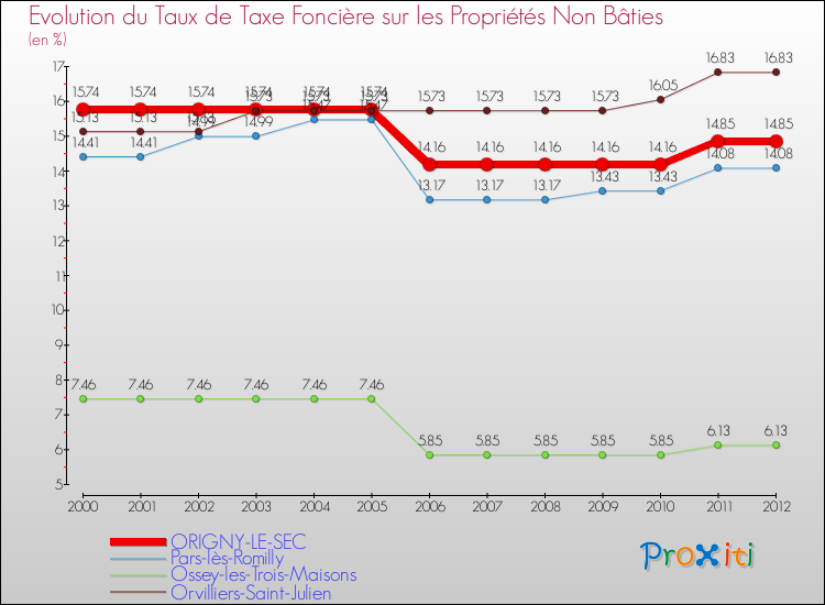 Evolution du taux de la taxe foncière sur les immeubles et terrains non batis pour ORIGNY-LE-SEC et les communes proches de 2000 à 2012 Comparaison des taux de la taxe foncière sur les immeubles et terrains non batis pour ORIGNY-LE-SEC et les communes voisines de 2000 à 2012