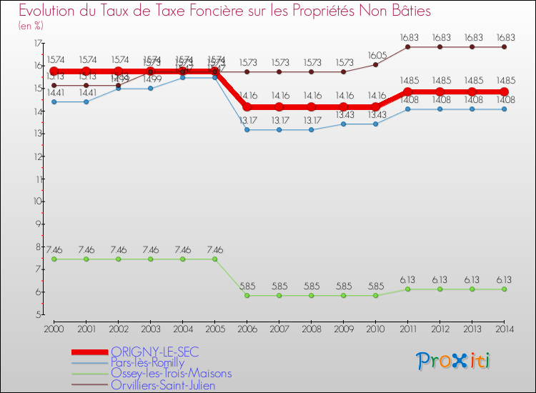 Evolution du taux de la taxe foncière sur les immeubles et terrains non batis pour ORIGNY-LE-SEC et les communes proches de 2000 à 2014 Comparaison des taux de la taxe foncière sur les immeubles et terrains non batis pour ORIGNY-LE-SEC et les communes voisines de 2000 à 2014