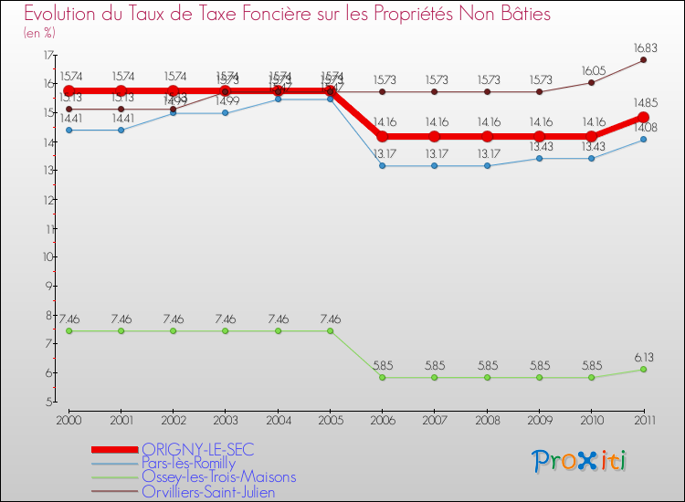 Evolution du taux de la taxe foncière sur les immeubles et terrains non batis pour ORIGNY-LE-SEC et les communes proches Comparaison des taux de la taxe foncière sur les immeubles et terrains non batis pour ORIGNY-LE-SEC et les communes voisines
