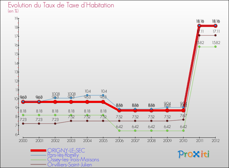 Evolution du taux de la taxe d'habitation pour ORIGNY-LE-SEC et les communes proches Comparaison des taux de la taxe d'habitation pour ORIGNY-LE-SEC et les communes voisines