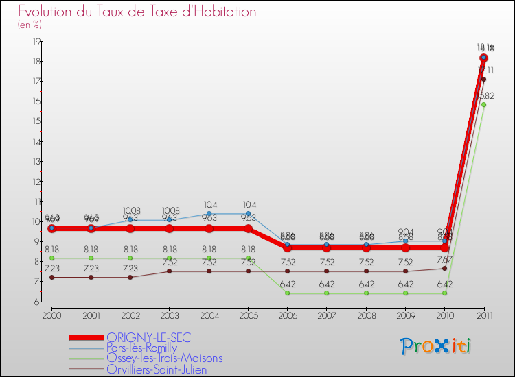 Evolution du taux de la taxe d'habitation pour ORIGNY-LE-SEC et les communes proches Comparaison des taux de la taxe d'habitation pour ORIGNY-LE-SEC et les communes voisines