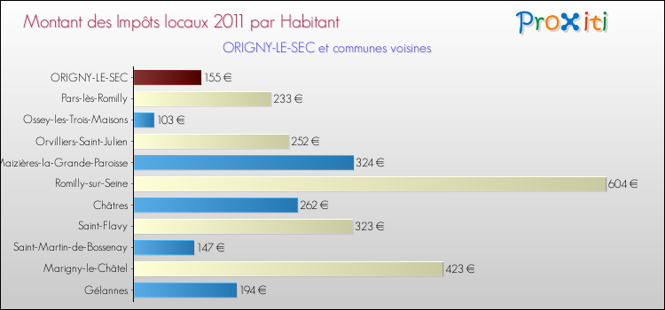 Montant des impôts locaux par Habitant pour ORIGNY-LE-SEC et les communes proches Comparaison des impôts locaux par habitant pour ORIGNY-LE-SEC et les communes voisines