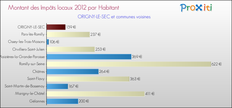 Montant des impôts locaux par Habitant pour ORIGNY-LE-SEC et les communes proches Comparaison des impôts locaux par habitant pour ORIGNY-LE-SEC et les communes voisines