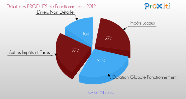 Décomposition du Budget de Fonctionnement 2012 de la commune de ORIGNY-LE-SEC Budget de Fonctionnement 2012 pour la commune de ORIGNY-LE-SEC