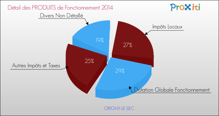 Décomposition du Budget de Fonctionnement 2014 de la commune de ORIGNY-LE-SEC Budget de Fonctionnement 2014 pour la commune de ORIGNY-LE-SEC