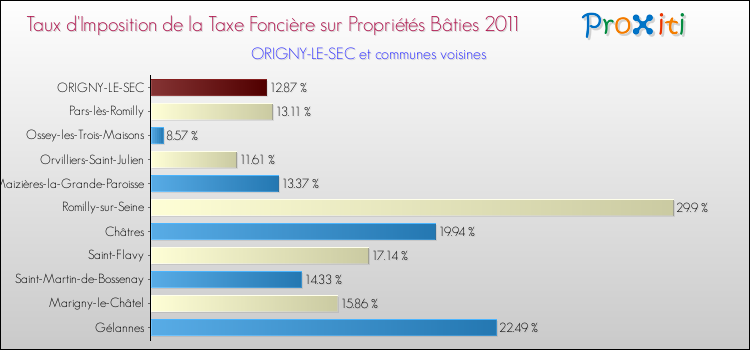 Taux d'imposition de la taxe foncière sur le bati 2011 pour ORIGNY-LE-SEC et les communes proches Comparaison des taux d'imposition de la taxe foncière sur le bati 2011 pour ORIGNY-LE-SEC et les communes voisines