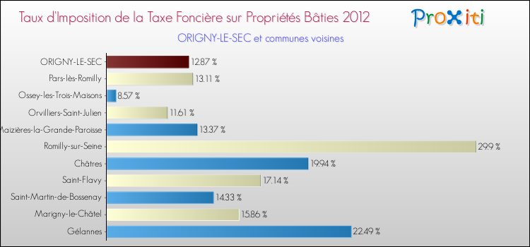 Taux d'imposition de la taxe foncière sur le bati 2012 pour ORIGNY-LE-SEC et les communes proches Comparaison des taux d'imposition de la taxe foncière sur le bati 2012 pour ORIGNY-LE-SEC et les communes voisines