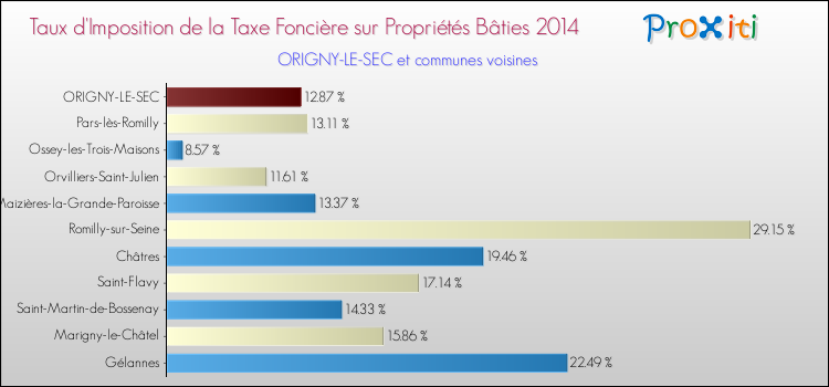 Taux d'imposition de la taxe foncière sur le bati 2014 pour ORIGNY-LE-SEC et les communes proches Comparaison des taux d'imposition de la taxe foncière sur le bati 2014 pour ORIGNY-LE-SEC et les communes voisines