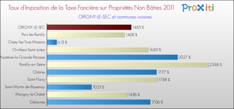 Taux d'imposition de la taxe foncière sur les immeubles et terrains non batis 2011 pour ORIGNY-LE-SEC et les communes proches Comparaison des taux d'imposition de la taxe foncière sur les immeubles et terrains non batis 2011 pour ORIGNY-LE-SEC et les communes voisines