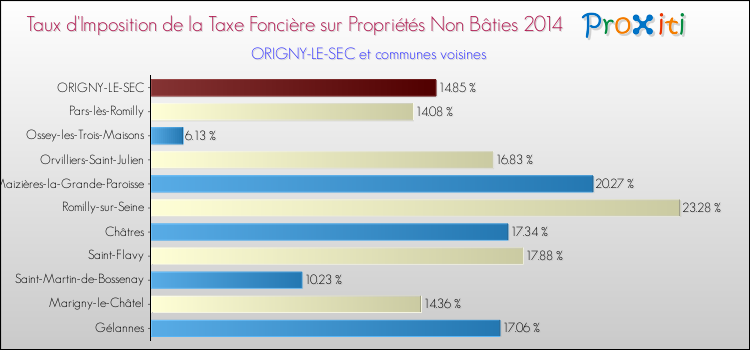 Taux d'imposition de la taxe foncière sur les immeubles et terrains non batis 2014 pour ORIGNY-LE-SEC et les communes proches Comparaison des taux d'imposition de la taxe foncière sur les immeubles et terrains non batis 2014 pour ORIGNY-LE-SEC et les communes voisines