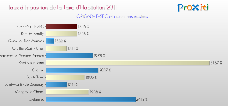 Taux d'imposition de la taxe d'habitation 2011 pour ORIGNY-LE-SEC et les communes proches Comparaison des taux d'imposition de la taxe d'habitation 2011 pour ORIGNY-LE-SEC et les communes voisines