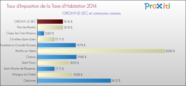 Taux d'imposition de la taxe d'habitation 2014 pour ORIGNY-LE-SEC et les communes proches Comparaison des taux d'imposition de la taxe d'habitation 2014 pour ORIGNY-LE-SEC et les communes voisines