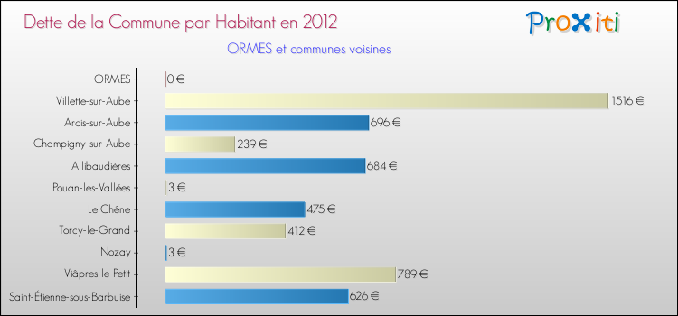 Dette par habitant de la commune en 2012 pour ORMES et les communes proches Comparaison de la dette par habitant de la commune en 2012 pour ORMES et les communes voisines