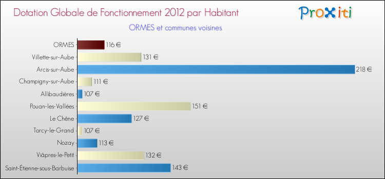 Montant des dotations globales de fonctionnement DGF par Habitant pour ORMES et les communes proches Comparaison des des dotations globales de fonctionnement DGF par habitant pour ORMES et les communes voisines