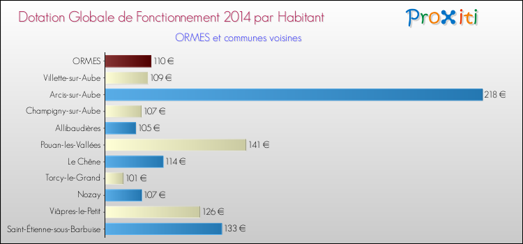 Montant des dotations globales de fonctionnement DGF par Habitant pour ORMES et les communes proches en 2014. Comparaison des des dotations globales de fonctionnement DGF par habitant pour ORMES et les communes voisines en 2014.