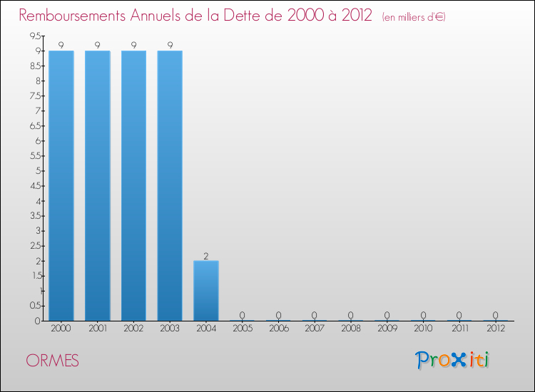 Evolution de l'annuité de la dette pour la commune de ORMES de 2000 à 2012 Annuités de la dette pour ORMES de 2000 à 2012