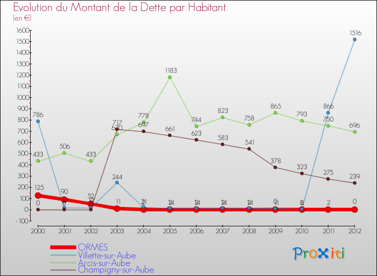 Evolution de la dette par habitant pour la commune de ORMES et les communes proches de 2000 à 2012 Comparaison de la dette par habitant pour ORMES et les communes voisines de 2000 à 2012