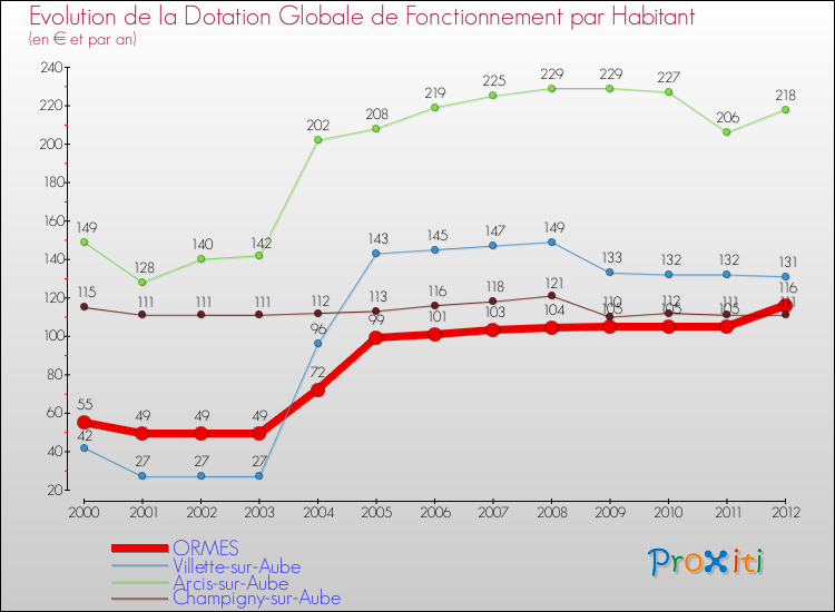 Evolution et montant de la dotation globale de fonctionnement par Habitant pour ORMES et les communes proches Comparaison des dotations globales de fonctionnement par habitant pour ORMES et les communes voisines