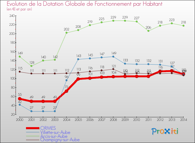 Evolution et montant de la dotation globale de fonctionnement par Habitant pour ORMES et les communes proches de 2000 à 2014. Comparaison des dotations globales de fonctionnement par habitant pour ORMES et les communes voisines de 2000 à 2014.