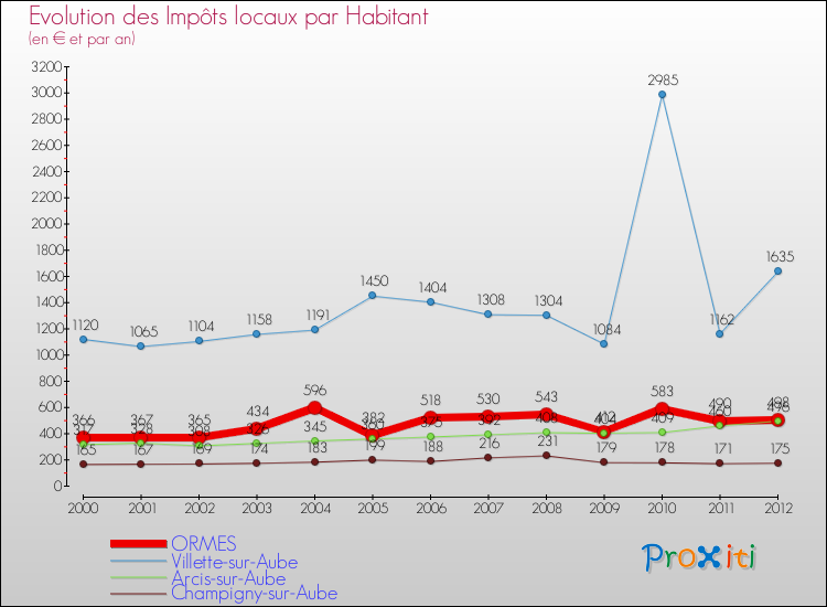 Evolution et montant des impôts locaux par Habitant pour ORMES et les communes proches Comparaison des impôts locaux par habitant pour ORMES et les communes voisines
