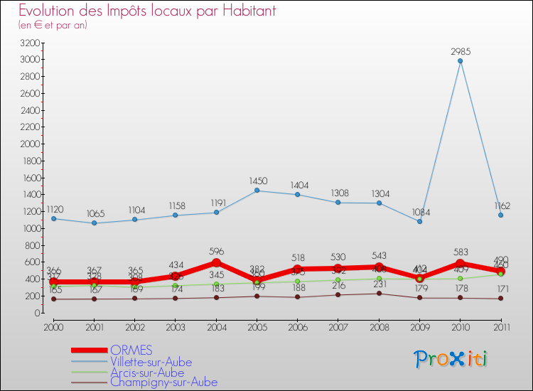 Evolution et montant des impôts locaux par Habitant pour ORMES et les communes proches Comparaison des impôts locaux par habitant pour ORMES et les communes voisines