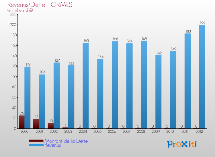 Evolution comparée de la dette et des revenus pour la commune de ORMES de 2000 à 2012 Comparaison de la dette et des revenus pour ORMES de 2000 à 2012