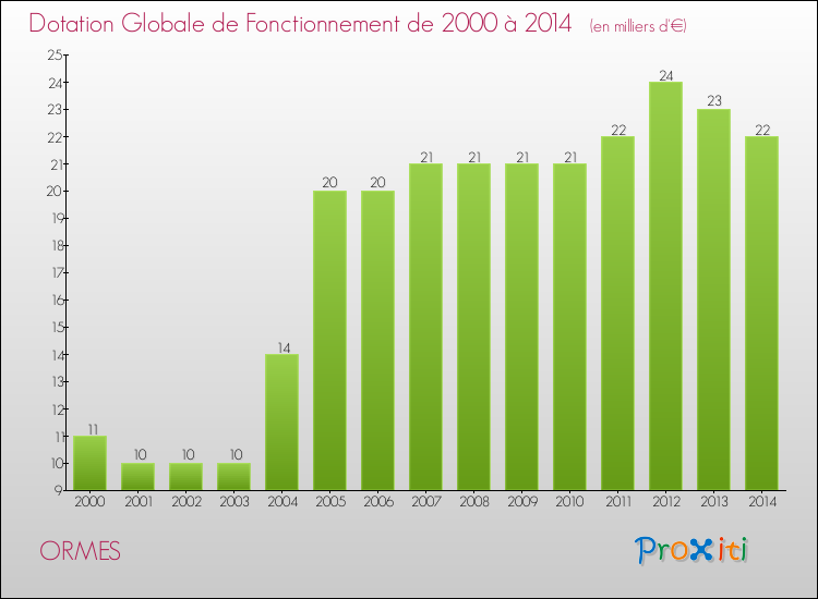 Evolution du montant de la Dotation Globale de Fonctionnement pour la commune de ORMES de 2000 à 2014 Evolution du montant de la Dotation Globale de Fonctionnement pour ORMES de 2000 à 2014