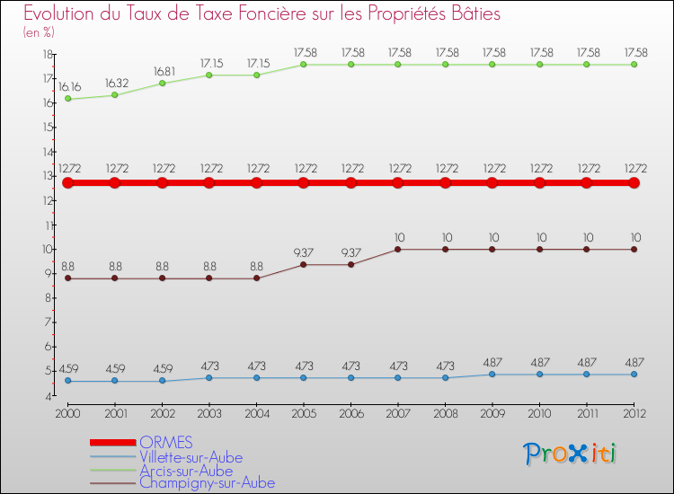 Evolution du taux de la taxe foncière sur le bati pour ORMES et les communes proches de 2000 à 2012 Comparaison des taux de taxe foncière sur le bati pour ORMES et les communes voisines de 2000 à 2012