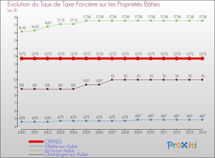 Evolution du taux de la taxe foncière sur le bati pour ORMES et les communes proches de 2000 à 2014 Comparaison des taux de taxe foncière sur le bati pour ORMES et les communes voisines de 2000 à 2014