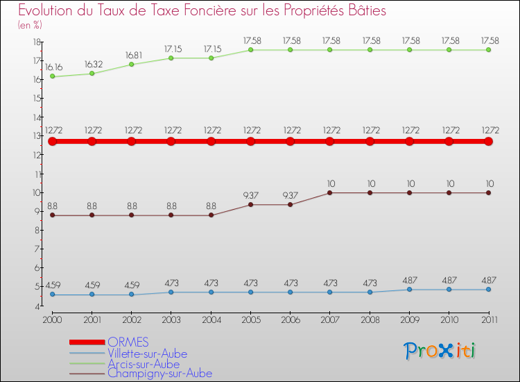 Evolution du taux de la taxe foncière sur le bati pour ORMES et les communes proches Comparaison des taux de taxe foncière sur le bati pour ORMES et les communes voisines