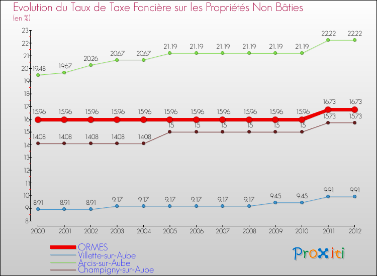 Evolution du taux de la taxe foncière sur les immeubles et terrains non batis pour ORMES et les communes proches de 2000 à 2012 Comparaison des taux de la taxe foncière sur les immeubles et terrains non batis pour ORMES et les communes voisines de 2000 à 2012