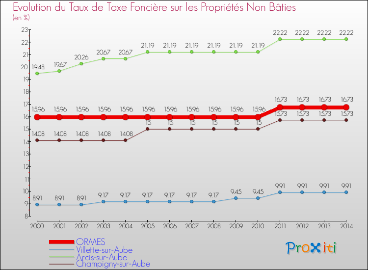 Evolution du taux de la taxe foncière sur les immeubles et terrains non batis pour ORMES et les communes proches de 2000 à 2014 Comparaison des taux de la taxe foncière sur les immeubles et terrains non batis pour ORMES et les communes voisines de 2000 à 2014