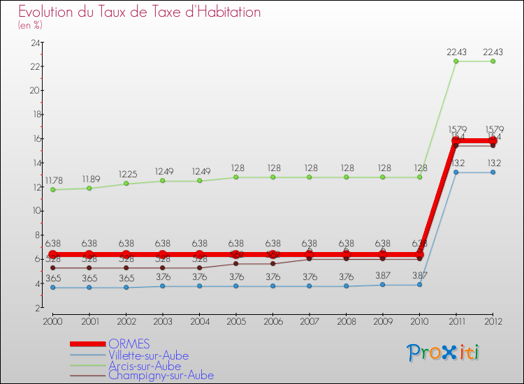 Evolution du taux de la taxe d'habitation pour ORMES et les communes proches Comparaison des taux de la taxe d'habitation pour ORMES et les communes voisines